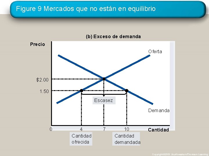 Figure 9 Mercados que no están en equilibrio (b) Exceso de demanda Precio Oferta