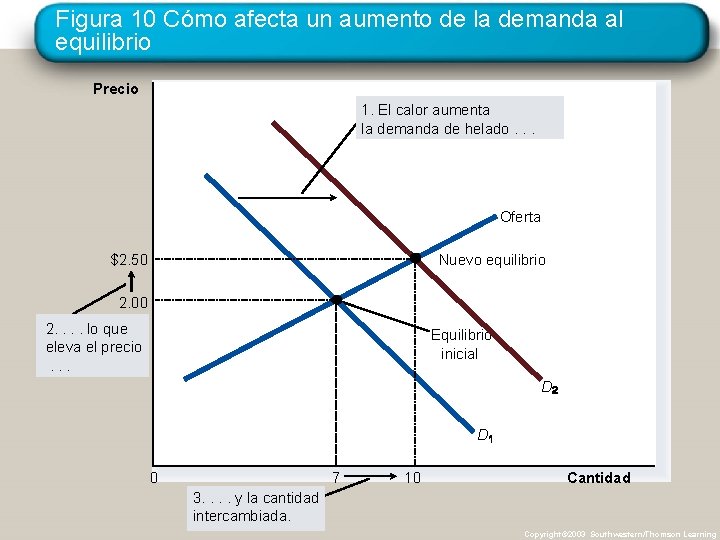 Figura 10 Cómo afecta un aumento de la demanda al equilibrio Precio 1. El