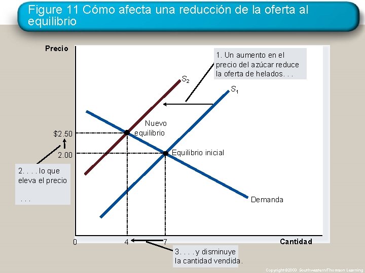 Figure 11 Cómo afecta una reducción de la oferta al equilibrio Precio S 2