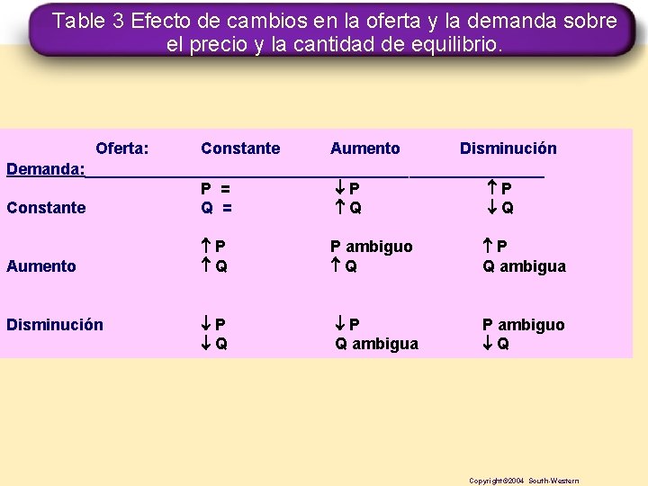 Table 3 Efecto de cambios en la oferta y la demanda sobre el precio