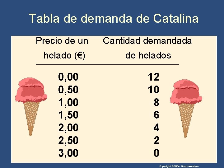 Tabla de demanda de Catalina Precio de un Cantidad demandada helado (€) de helados