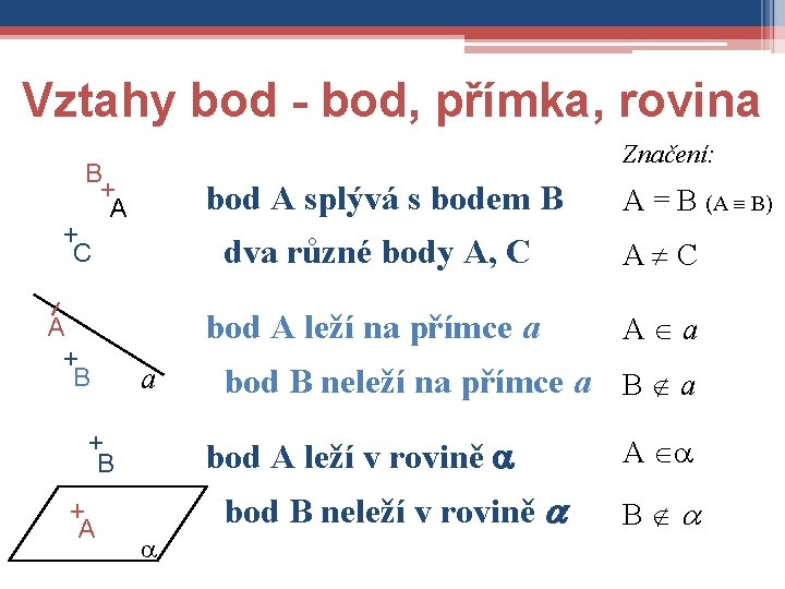 Vztahy bod - bod, přímka, rovina Značení: B bod A splývá s bodem B