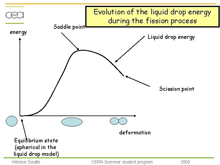 energy Saddle point Evolution of the liquid drop energy during the fission process Liquid