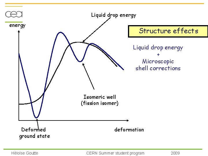 Liquid drop energy Structure effects Liquid drop energy + Microscopic shell corrections Isomeric well