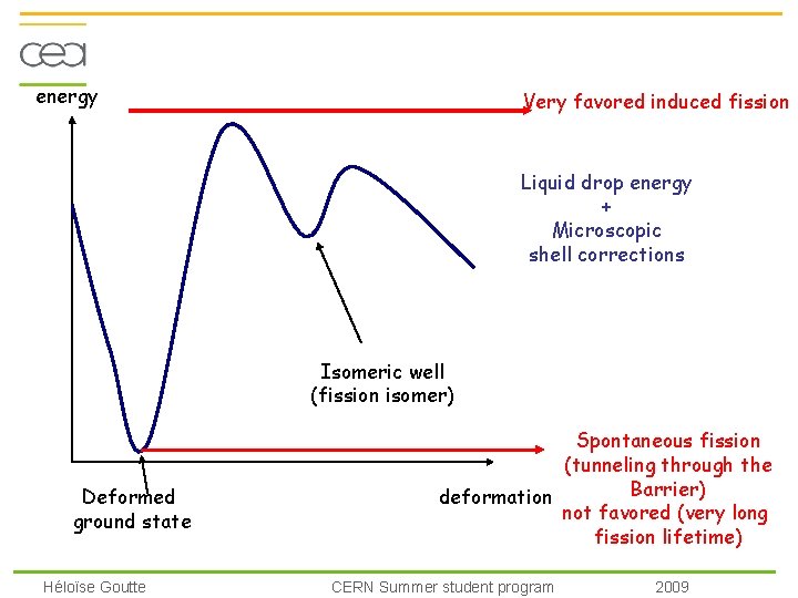 energy Very favored induced fission Liquid drop energy + Microscopic shell corrections Isomeric well
