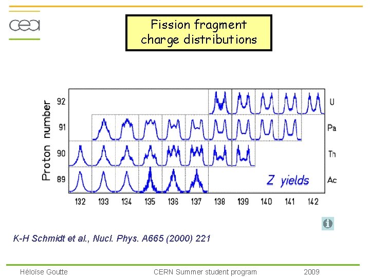 Fission fragment charge distributions K-H Schmidt et al. , Nucl. Phys. A 665 (2000)