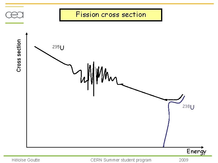 Cross section Fission cross section 235 U 238 U Energy Héloïse Goutte CERN Summer