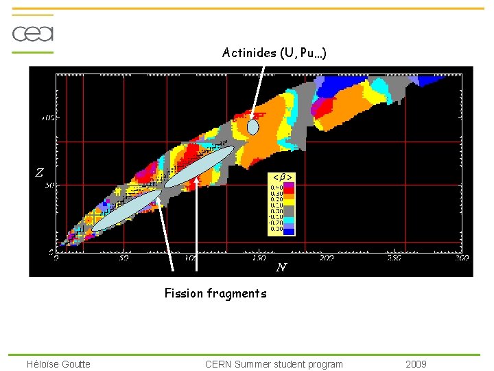 Actinides (U, Pu…) Fission fragments Héloïse Goutte CERN Summer student program 2009 