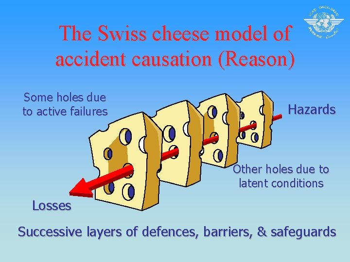 The Swiss cheese model of accident causation (Reason) Some holes due to active failures