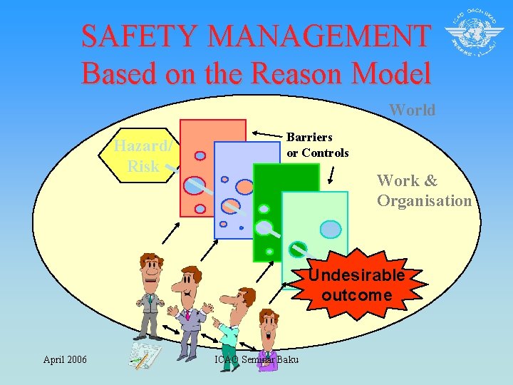 SAFETY MANAGEMENT Based on the Reason Model World Hazard/ Risk Barriers or Controls Work