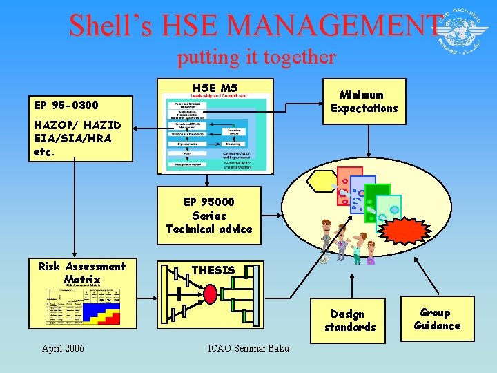 Shell’s HSE MANAGEMENT putting it together HSE MS EP 95 -0300 Minimum Expectations HAZOP/