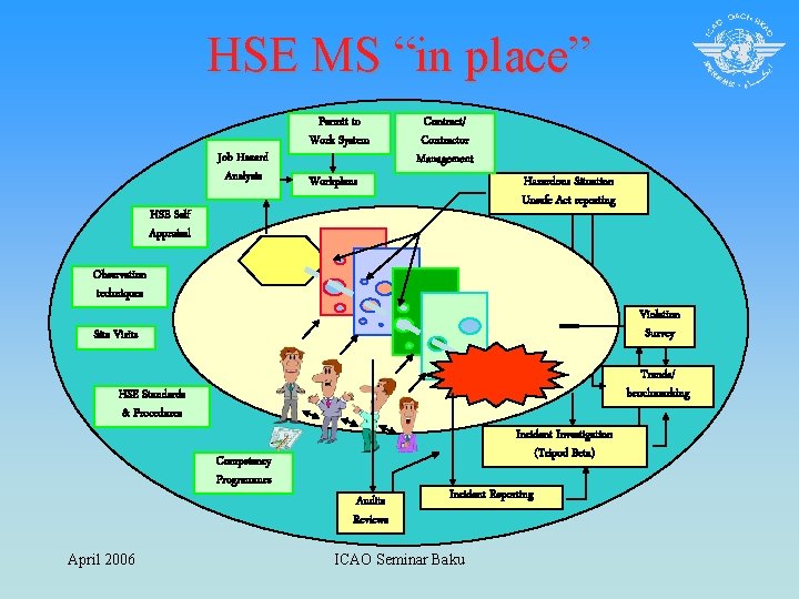 HSE MS “in place” Job Hazard Analysis Permit to Work System Contract/ Contractor Management