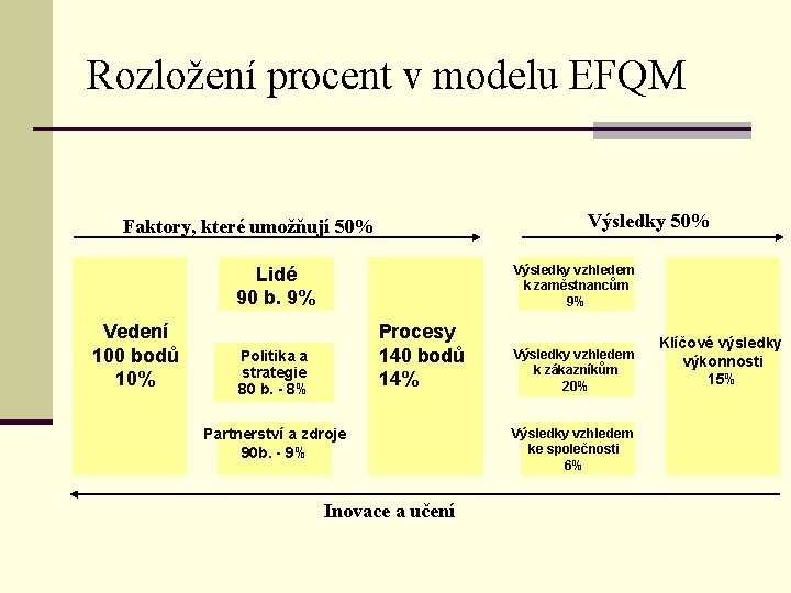 Rozložení procent v modelu EFQM Výsledky 50% Faktory, které umožňují 50% Výsledky vzhledem k