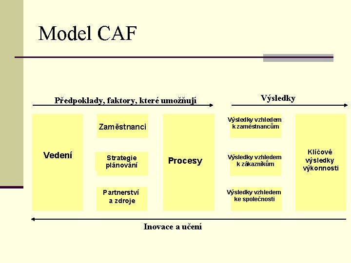 Model CAF Předpoklady, faktory, které umožňují Vedení Výsledky Zaměstnanci Výsledky vzhledem k zaměstnancům Strategie