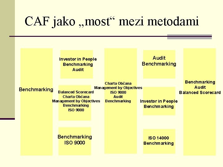 CAF jako „most“ mezi metodami Investor in People Benchmarking Audit Benchmarking Charta Občana Audit
