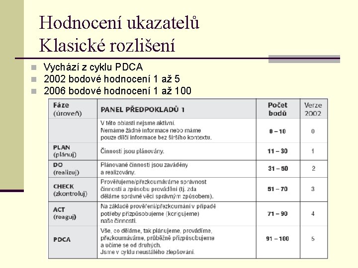 Hodnocení ukazatelů Klasické rozlišení n Vychází z cyklu PDCA n 2002 bodové hodnocení 1