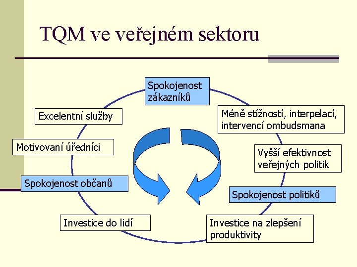 TQM ve veřejném sektoru Spokojenost zákazníků Excelentní služby Motivovaní úředníci Spokojenost občanů Investice do