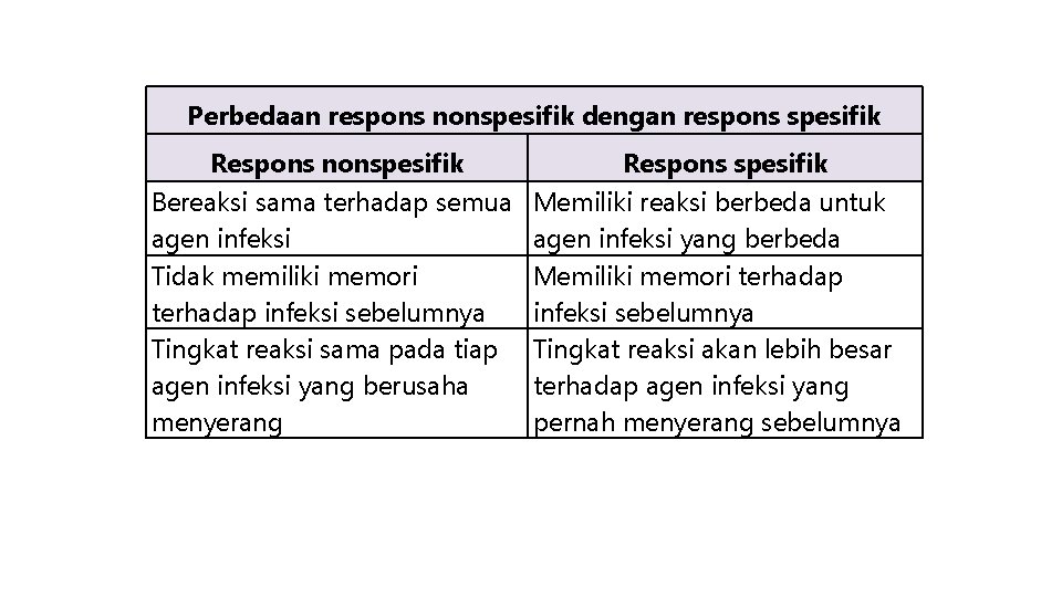 Perbedaan respons nonspesifik dengan respons spesifik Respons nonspesifik Bereaksi sama terhadap semua agen infeksi