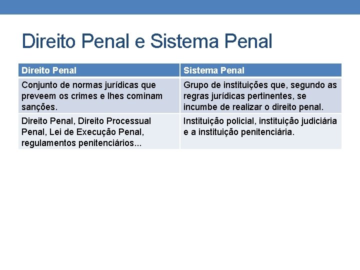 Direito Penal e Sistema Penal Direito Penal Sistema Penal Conjunto de normas jurídicas que