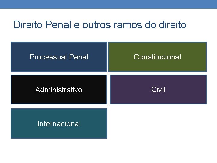 Direito Penal e outros ramos do direito Processual Penal Constitucional Administrativo Civil Internacional 