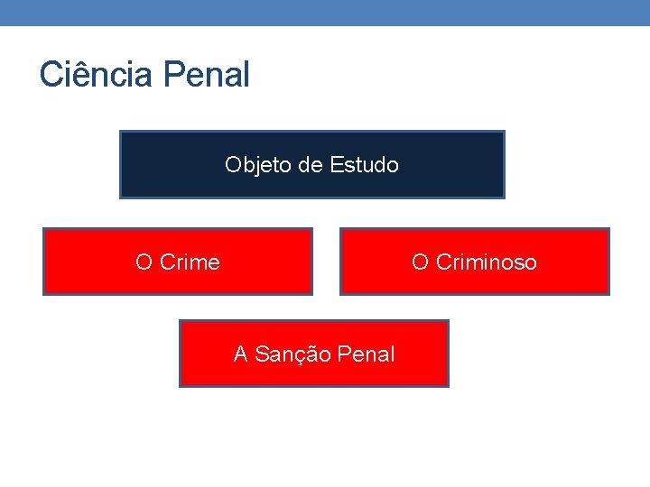 Ciência Penal Objeto de Estudo O Crime O Criminoso A Sanção Penal 