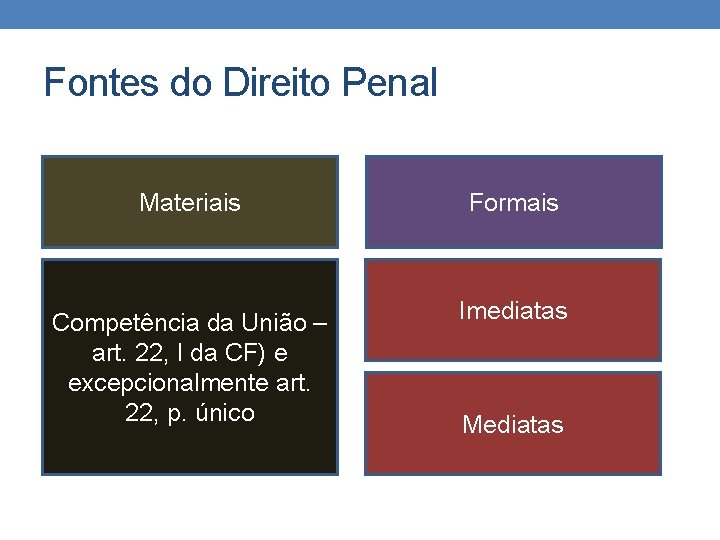 Fontes do Direito Penal Materiais Formais Competência da União – art. 22, I da
