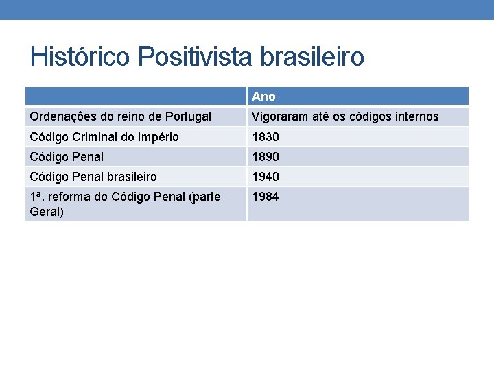 Histórico Positivista brasileiro Ano Ordenações do reino de Portugal Vigoraram até os códigos internos