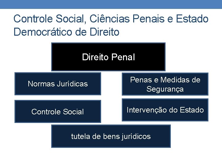 Controle Social, Ciências Penais e Estado Democrático de Direito Penal Normas Jurídicas Penas e