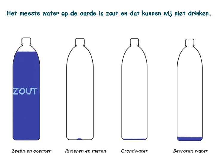 Het meeste water op de aarde is zout en dat kunnen wij niet drinken.