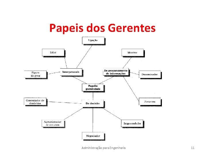 Papeis dos Gerentes Administração para Engenharia 11 