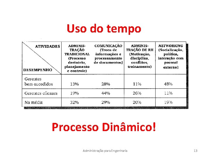 Uso do tempo Processo Dinâmico! Administração para Engenharia 13 