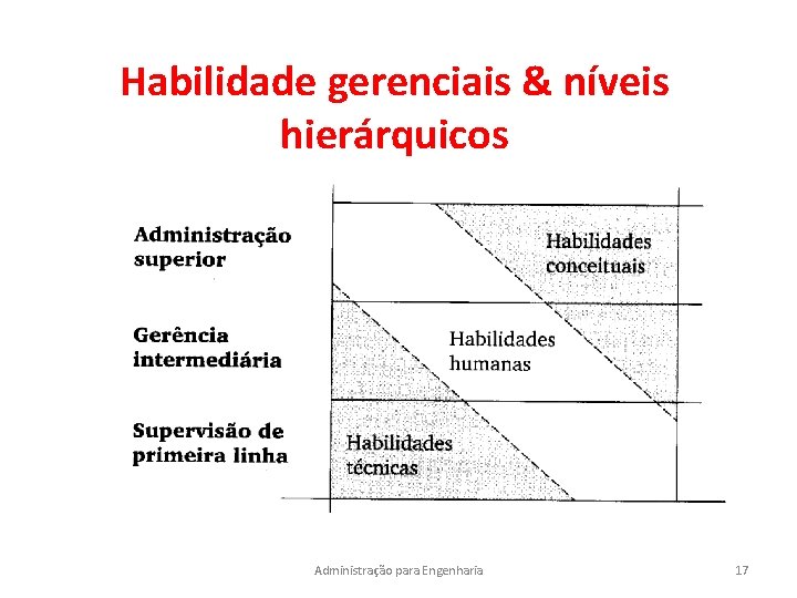 Habilidade gerenciais & níveis hierárquicos Administração para Engenharia 17 