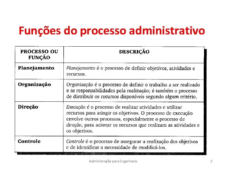 Funções do processo administrativo Administração para Engenharia 2 