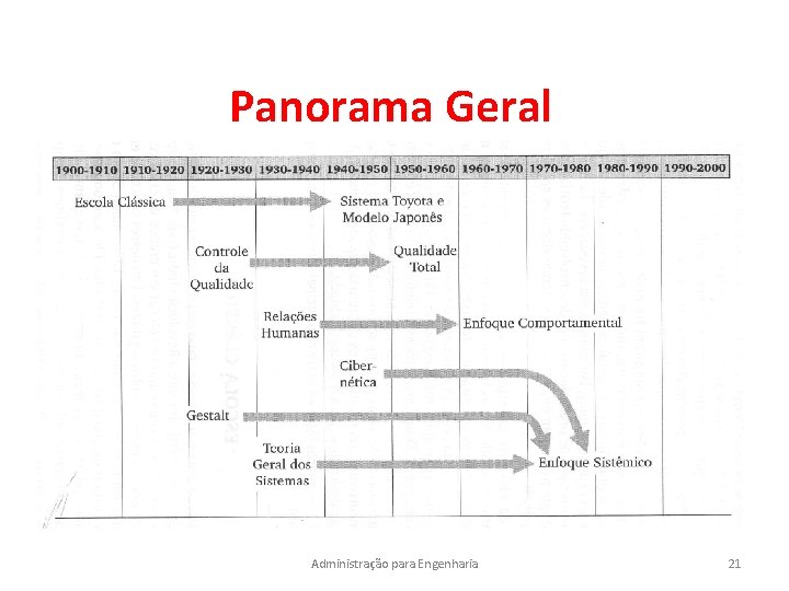 Panorama Geral Administração para Engenharia 21 