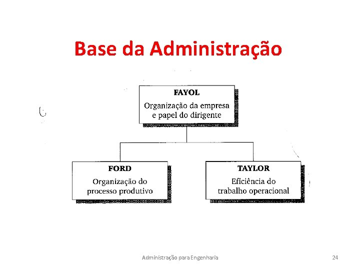 Base da Administração para Engenharia 24 