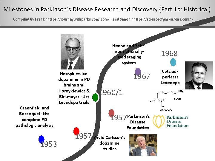 Milestones in Parkinson’s Disease Research and Discovery (Part 1 b: Historical) Compiled by Frank