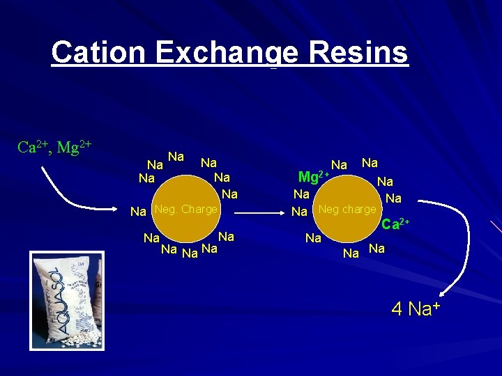 Cation Exchange Resins Ca 2+, Mg 2+ Na Na Na Neg. Charge Na Na