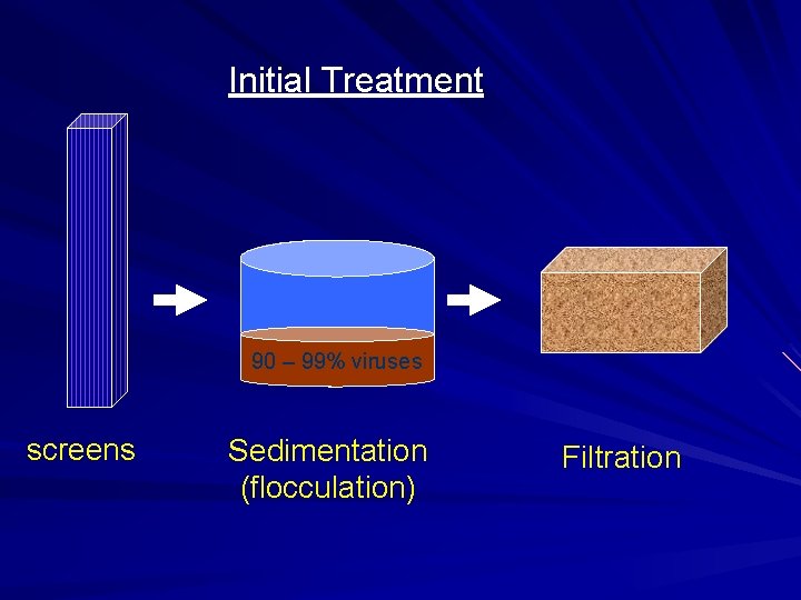 Initial Treatment 90 – 99% viruses screens Sedimentation (flocculation) Filtration 
