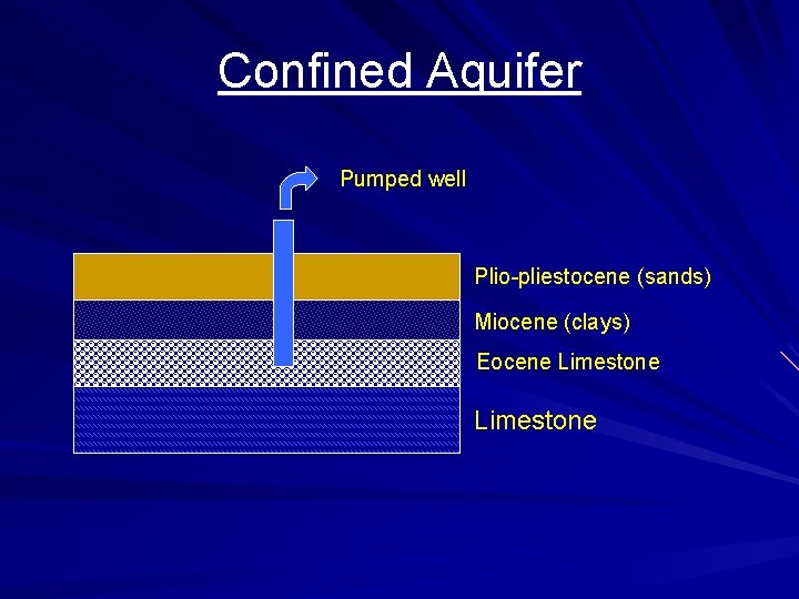Confined Aquifer Pumped well Plio-pliestocene (sands) Miocene (clays) Eocene Limestone 