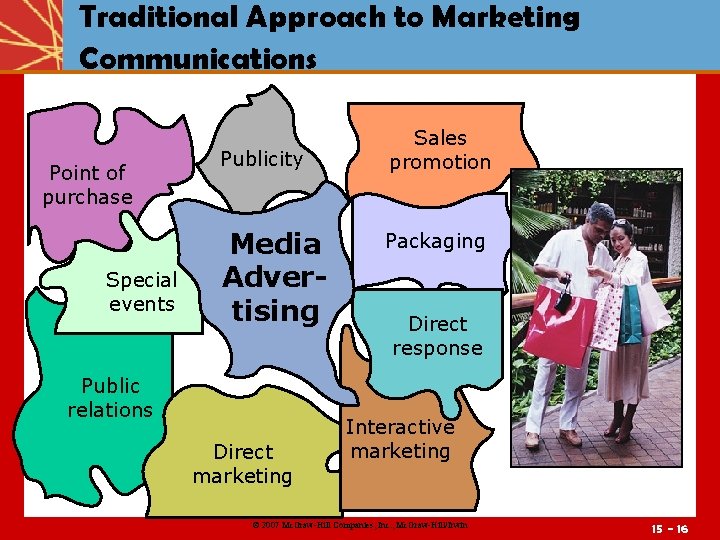 Traditional Approach to Marketing Communications Point of purchase Special events Publicity Media Advertising Public