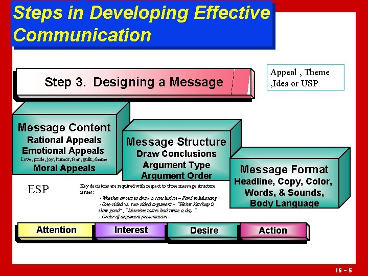 Steps in Developing Effective Communication Step 3. Designing a Message Appeal , Theme ,