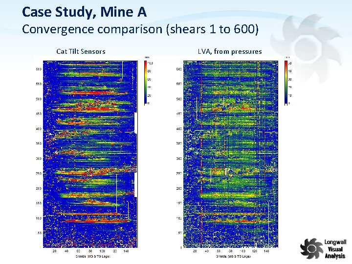 Case Study, Mine A Convergence comparison (shears 1 to 600) Cat Tilt Sensors LVA,