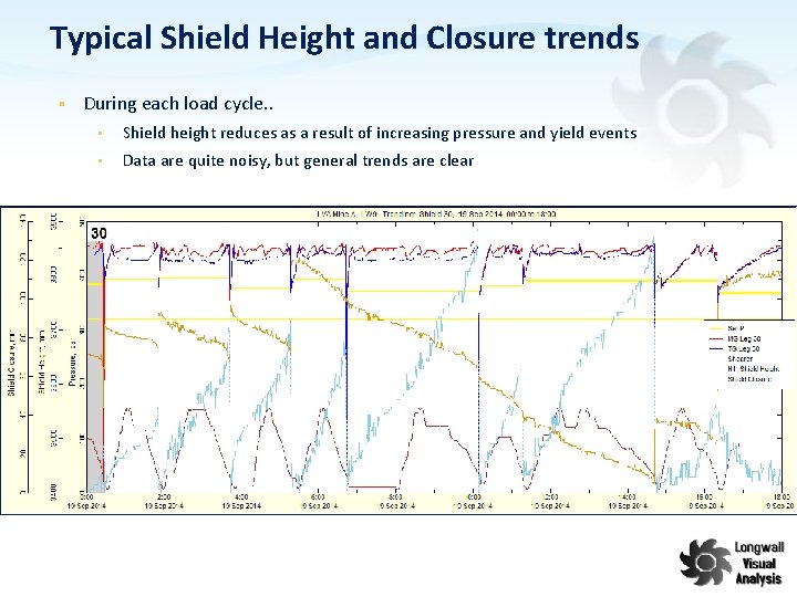 Typical Shield Height and Closure trends § During each load cycle. . • Shield