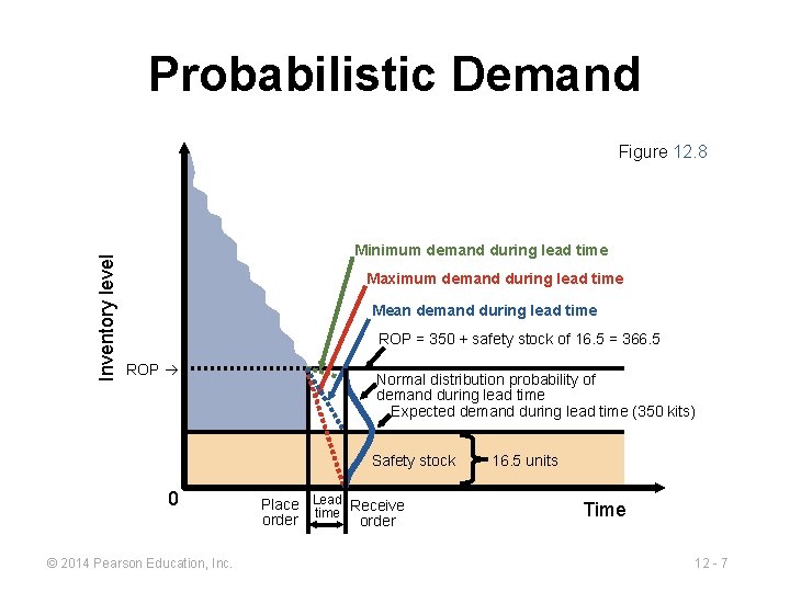 Probabilistic Demand Inventory level Figure 12. 8 Minimum demand during lead time Maximum demand