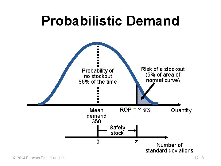 Probabilistic Demand Risk of a stockout (5% of area of normal curve) Probability of