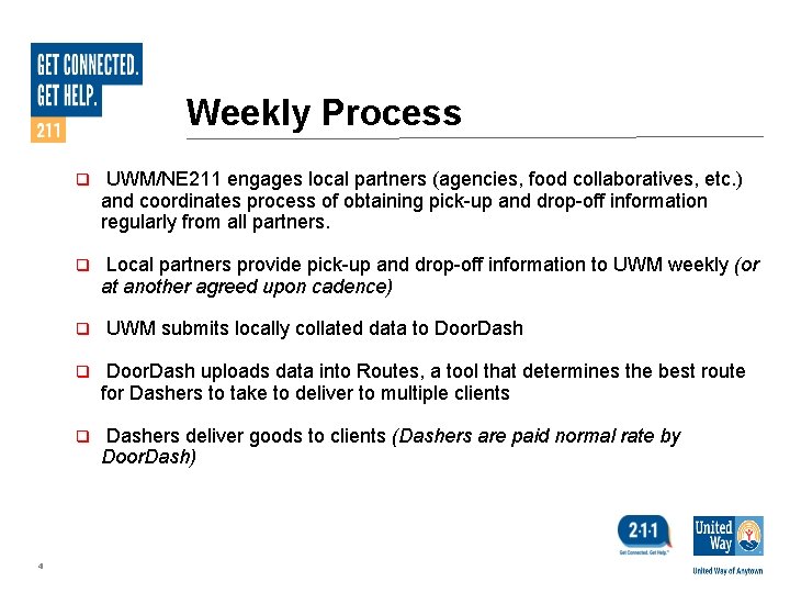 Weekly Process q UWM/NE 211 engages local partners (agencies, food collaboratives, etc. ) and Weekly Process q UWM/NE 211 engages local partners (agencies, food collaboratives, etc. ) and
