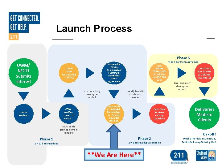 Launch Process Phase 3 UWM/ NE 211 Submits Interest UWW Adds UWM to Community Launch Process Phase 3 UWM/ NE 211 Submits Interest UWW Adds UWM to Community
