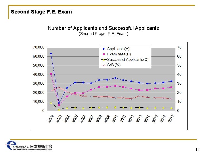 Second Stage P. E. Exam Number of Applicants and Successful Applicants (Second Stage P.