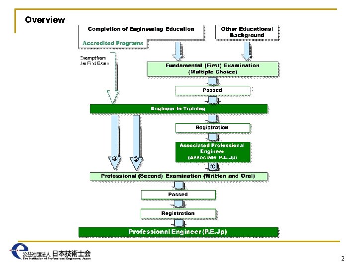 Overview 2 