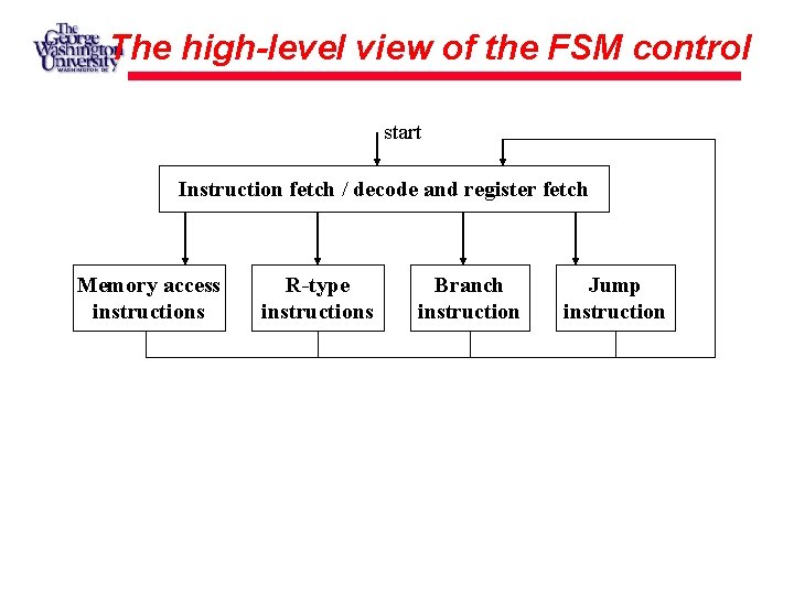 The high-level view of the FSM control start Instruction fetch / decode and register The high-level view of the FSM control start Instruction fetch / decode and register
